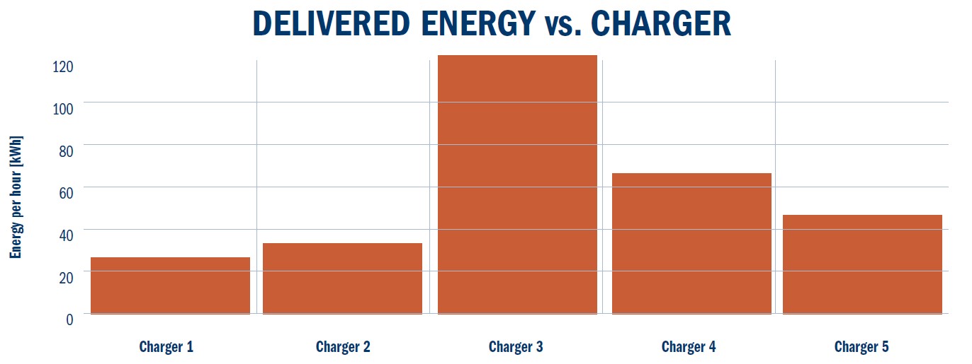 Delivered energy vs charger